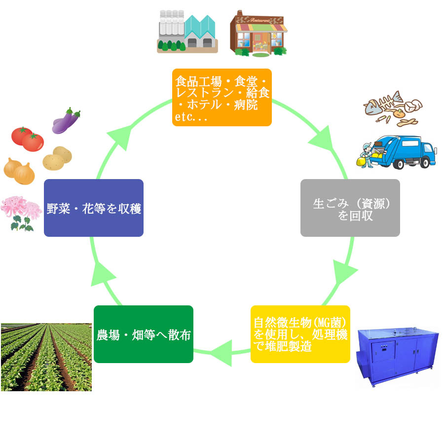 食品リサイクル堆肥化システムの流れ
